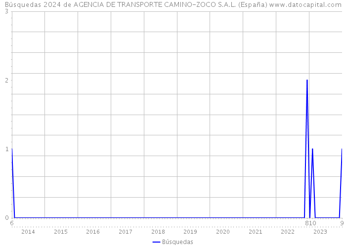 Búsquedas 2024 de AGENCIA DE TRANSPORTE CAMINO-ZOCO S.A.L. (España) 