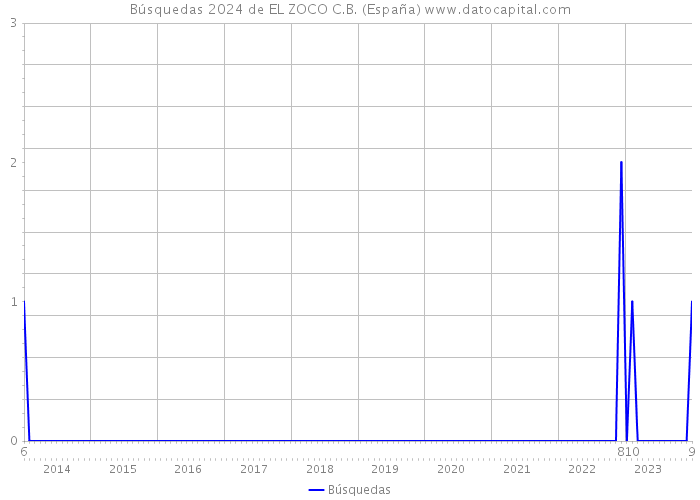 Búsquedas 2024 de EL ZOCO C.B. (España) 