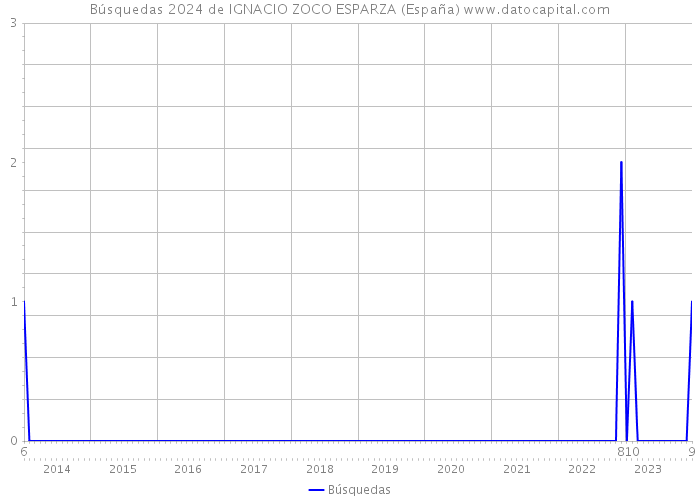 Búsquedas 2024 de IGNACIO ZOCO ESPARZA (España) 