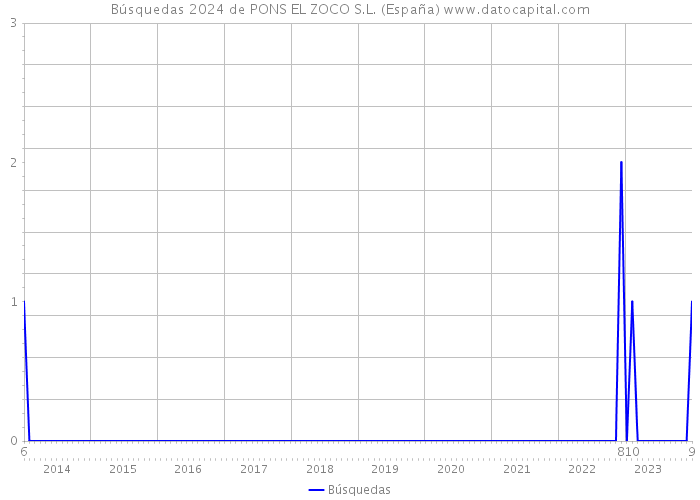 Búsquedas 2024 de PONS EL ZOCO S.L. (España) 