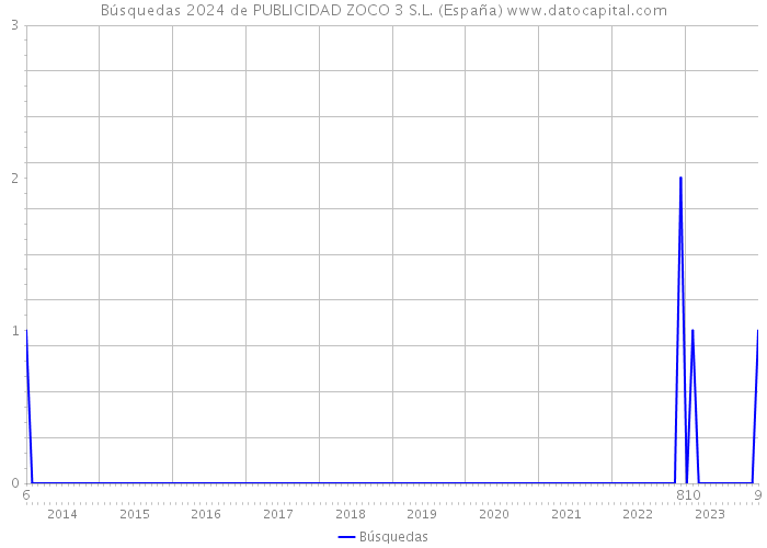 Búsquedas 2024 de PUBLICIDAD ZOCO 3 S.L. (España) 