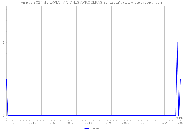 Visitas 2024 de EXPLOTACIONES ARROCERAS SL (España) 