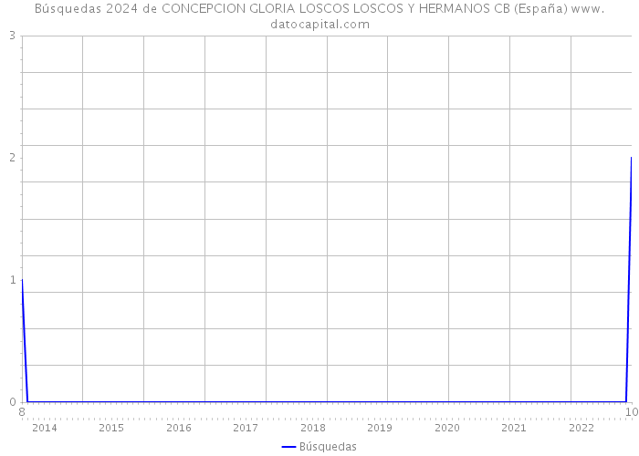Búsquedas 2024 de CONCEPCION GLORIA LOSCOS LOSCOS Y HERMANOS CB (España) 
