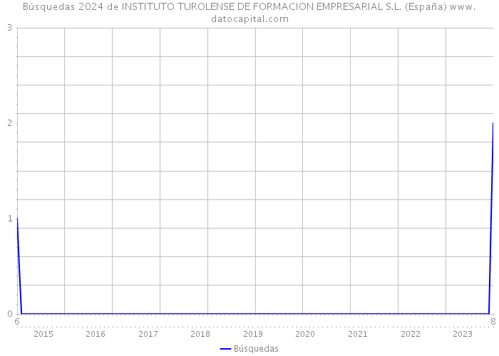 Búsquedas 2024 de INSTITUTO TUROLENSE DE FORMACION EMPRESARIAL S.L. (España) 