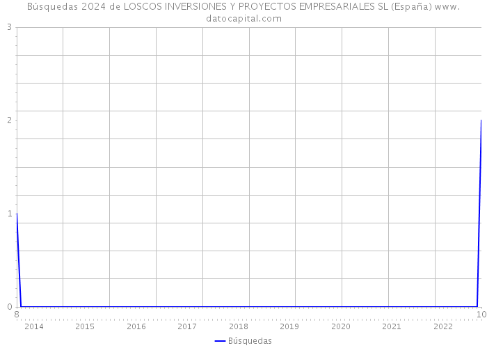 Búsquedas 2024 de LOSCOS INVERSIONES Y PROYECTOS EMPRESARIALES SL (España) 