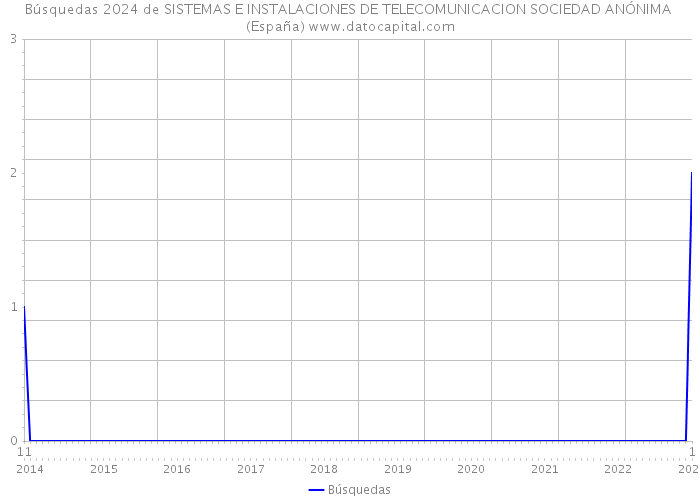 Búsquedas 2024 de SISTEMAS E INSTALACIONES DE TELECOMUNICACION SOCIEDAD ANÓNIMA (España) 