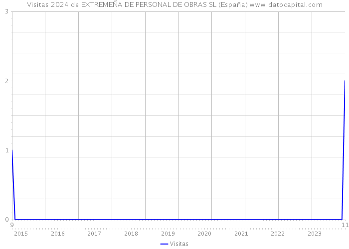 Visitas 2024 de EXTREMEÑA DE PERSONAL DE OBRAS SL (España) 
