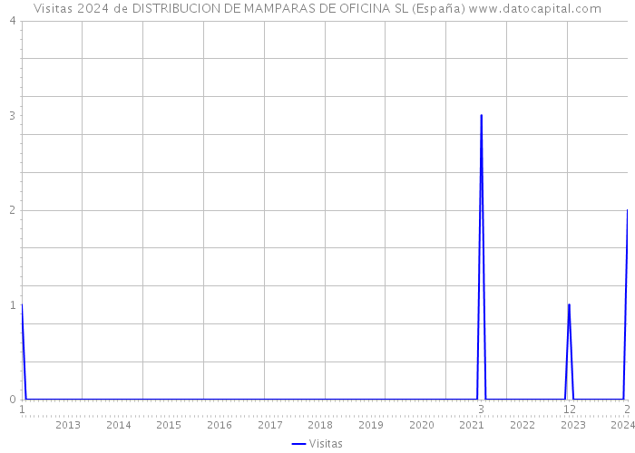 Visitas 2024 de DISTRIBUCION DE MAMPARAS DE OFICINA SL (España) 