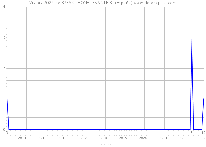 Visitas 2024 de SPEAK PHONE LEVANTE SL (España) 
