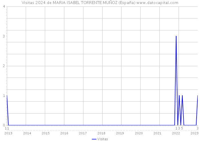 Visitas 2024 de MARIA ISABEL TORRENTE MUÑOZ (España) 