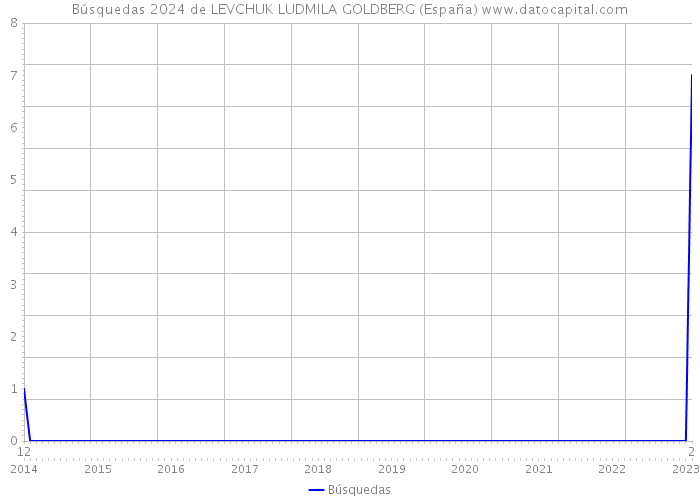 Búsquedas 2024 de LEVCHUK LUDMILA GOLDBERG (España) 