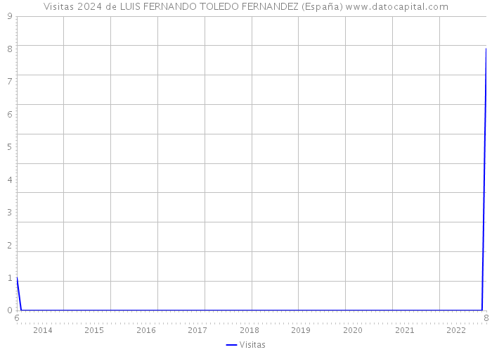 Visitas 2024 de LUIS FERNANDO TOLEDO FERNANDEZ (España) 
