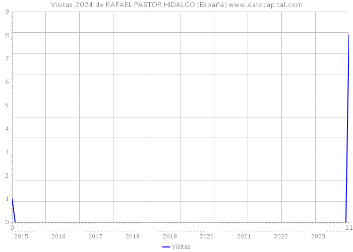 Visitas 2024 de RAFAEL PASTOR HIDALGO (España) 