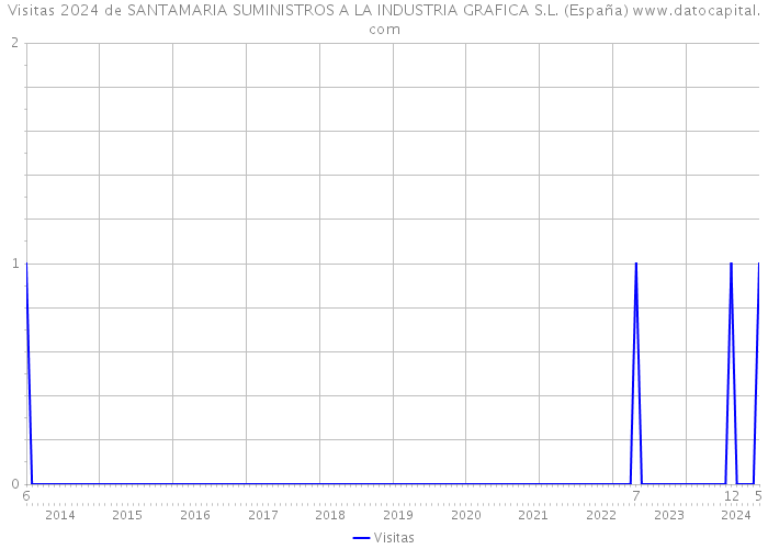 Visitas 2024 de SANTAMARIA SUMINISTROS A LA INDUSTRIA GRAFICA S.L. (España) 
