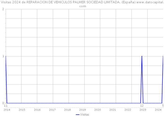 Visitas 2024 de REPARACION DE VEHICULOS PALMER SOCIEDAD LIMITADA. (España) 