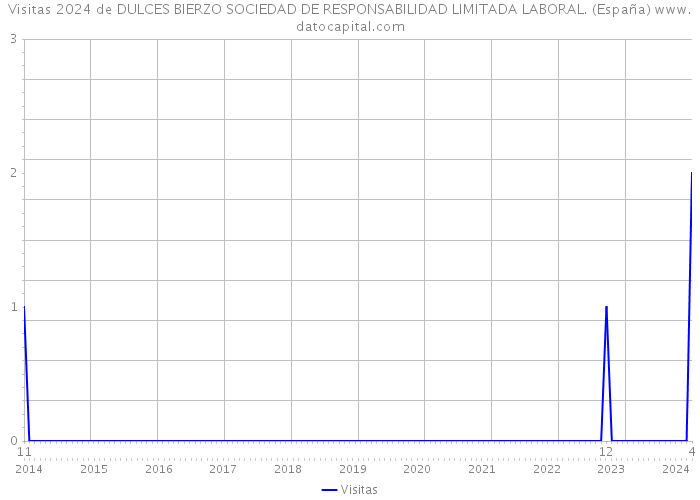 Visitas 2024 de DULCES BIERZO SOCIEDAD DE RESPONSABILIDAD LIMITADA LABORAL. (España) 