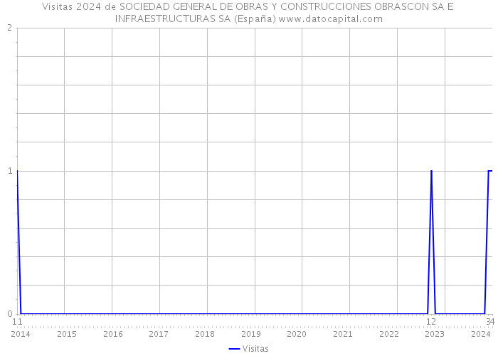 Visitas 2024 de SOCIEDAD GENERAL DE OBRAS Y CONSTRUCCIONES OBRASCON SA E INFRAESTRUCTURAS SA (España) 