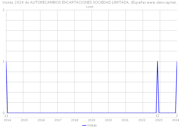 Visitas 2024 de AUTORECAMBIOS ENCARTACIONES SOCIEDAD LIMITADA. (España) 