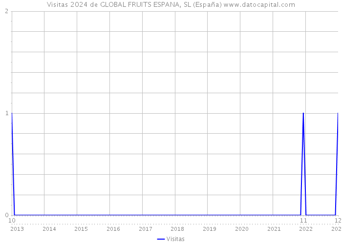 Visitas 2024 de GLOBAL FRUITS ESPANA, SL (España) 