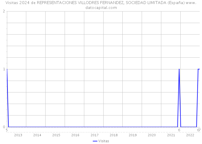 Visitas 2024 de REPRESENTACIONES VILLODRES FERNANDEZ, SOCIEDAD LIMITADA (España) 