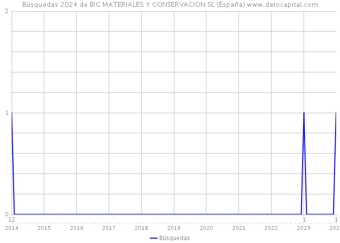 Búsquedas 2024 de BIC MATERIALES Y CONSERVACION SL (España) 