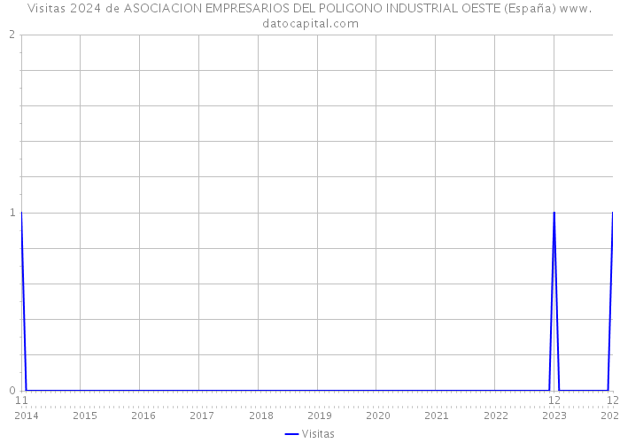 Visitas 2024 de ASOCIACION EMPRESARIOS DEL POLIGONO INDUSTRIAL OESTE (España) 