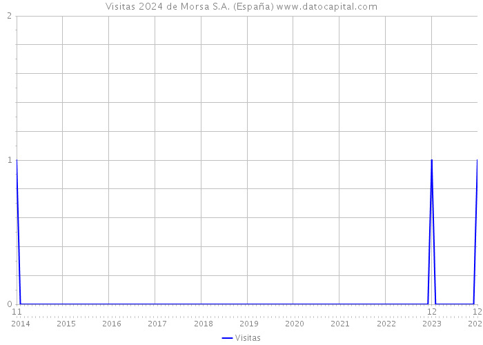Visitas 2024 de Morsa S.A. (España) 