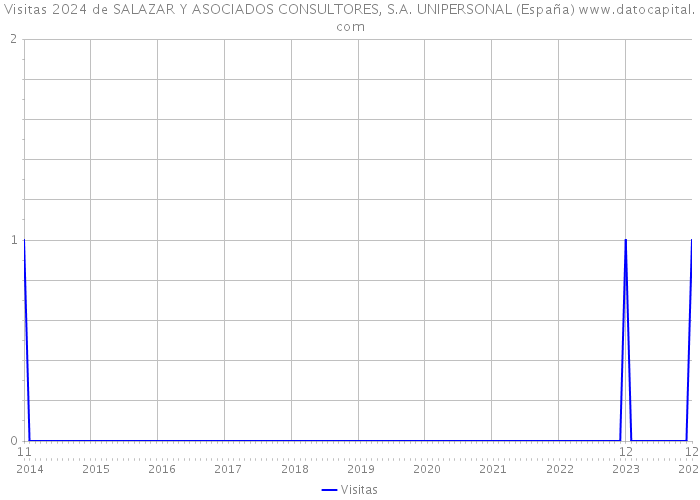 Visitas 2024 de SALAZAR Y ASOCIADOS CONSULTORES, S.A. UNIPERSONAL (España) 