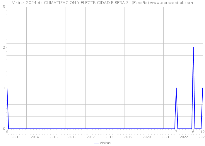 Visitas 2024 de CLIMATIZACION Y ELECTRICIDAD RIBERA SL (España) 
