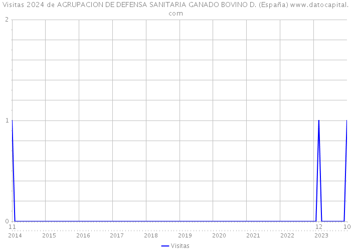 Visitas 2024 de AGRUPACION DE DEFENSA SANITARIA GANADO BOVINO D. (España) 