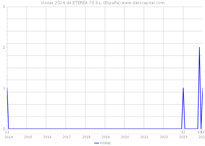 Visitas 2024 de ETEREA 70 S.L. (España) 