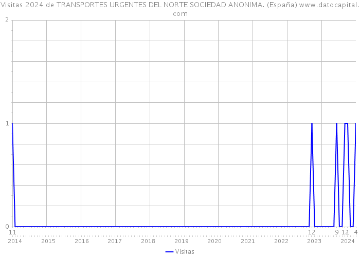 Visitas 2024 de TRANSPORTES URGENTES DEL NORTE SOCIEDAD ANONIMA. (España) 