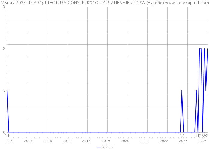 Visitas 2024 de ARQUITECTURA CONSTRUCCION Y PLANEAMIENTO SA (España) 