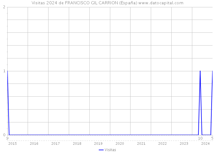 Visitas 2024 de FRANCISCO GIL CARRION (España) 