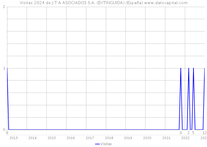 Visitas 2024 de J T A ASOCIADOS S.A. (EXTINGUIDA) (España) 