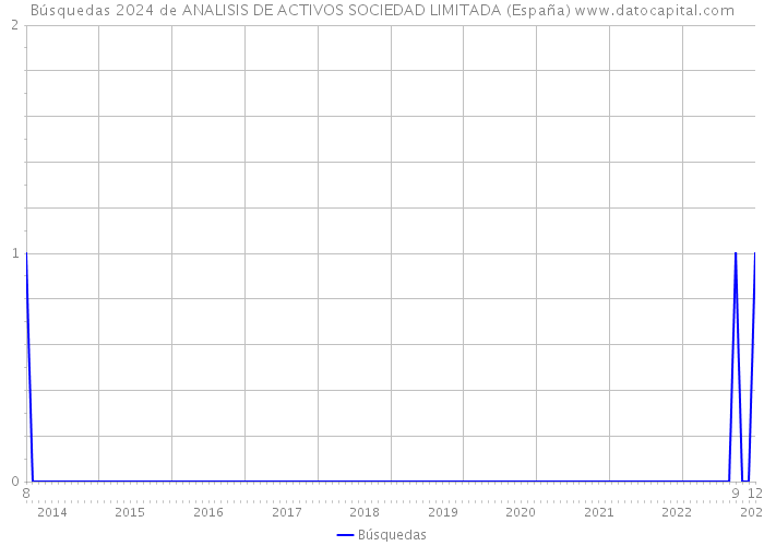 Búsquedas 2024 de ANALISIS DE ACTIVOS SOCIEDAD LIMITADA (España) 