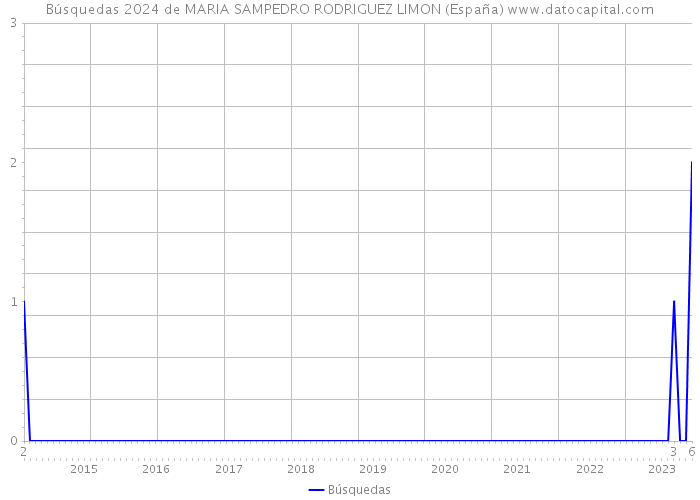Búsquedas 2024 de MARIA SAMPEDRO RODRIGUEZ LIMON (España) 