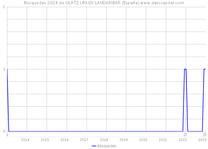 Búsquedas 2024 de OLATZ URKIDI LANDARIBAR (España) 