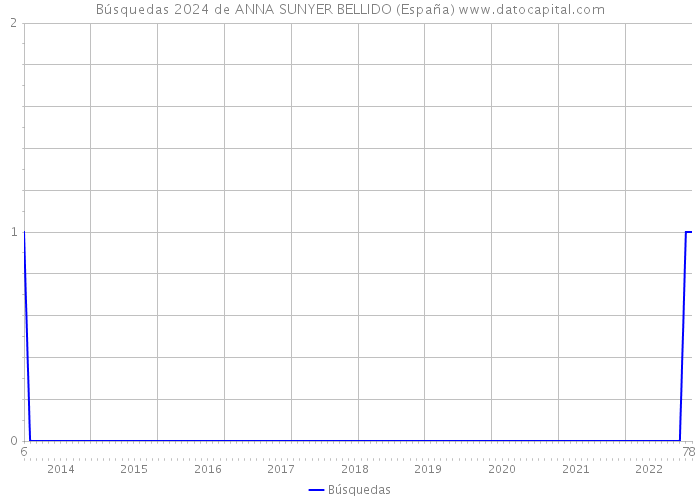 Búsquedas 2024 de ANNA SUNYER BELLIDO (España) 