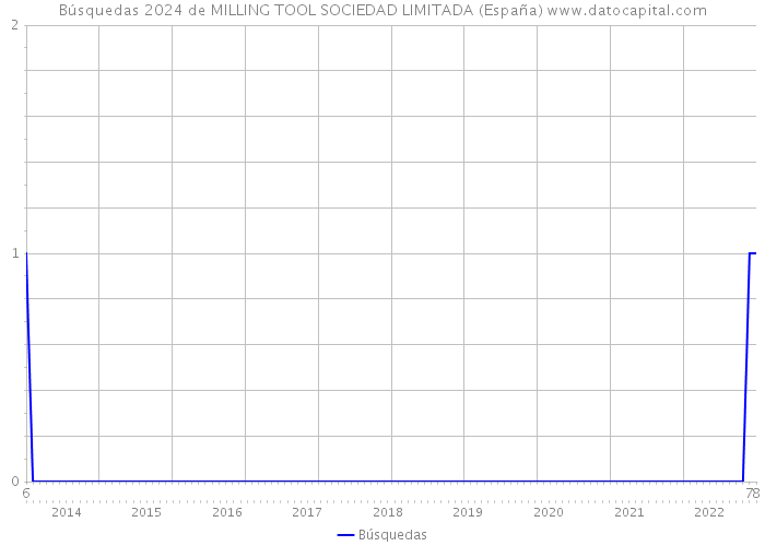Búsquedas 2024 de MILLING TOOL SOCIEDAD LIMITADA (España) 