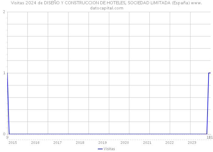 Visitas 2024 de DISEÑO Y CONSTRUCCION DE HOTELES, SOCIEDAD LIMITADA (España) 