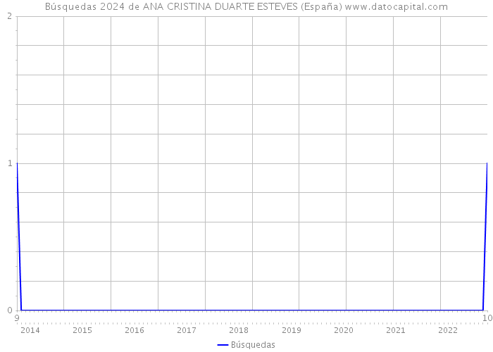 Búsquedas 2024 de ANA CRISTINA DUARTE ESTEVES (España) 