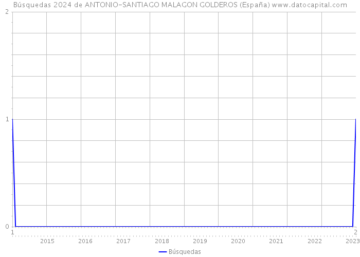 Búsquedas 2024 de ANTONIO-SANTIAGO MALAGON GOLDEROS (España) 