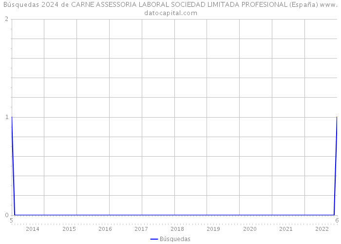 Búsquedas 2024 de CARNE ASSESSORIA LABORAL SOCIEDAD LIMITADA PROFESIONAL (España) 