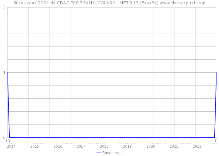 Búsquedas 2024 de CDAD PROP SAN NICOLAS NUMERO 13 (España) 