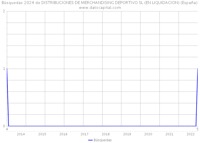 Búsquedas 2024 de DISTRIBUCIONES DE MERCHANDISING DEPORTIVO SL (EN LIQUIDACION) (España) 