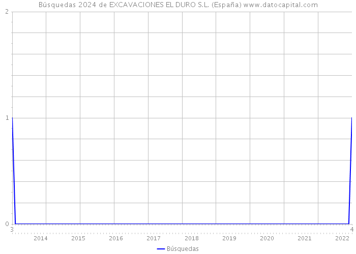 Búsquedas 2024 de EXCAVACIONES EL DURO S.L. (España) 