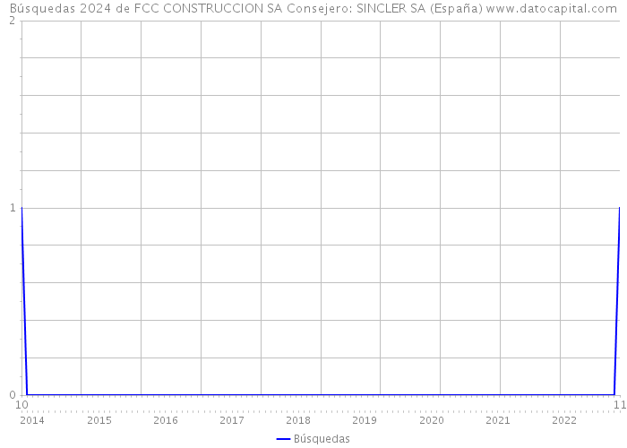 Búsquedas 2024 de FCC CONSTRUCCION SA Consejero: SINCLER SA (España) 