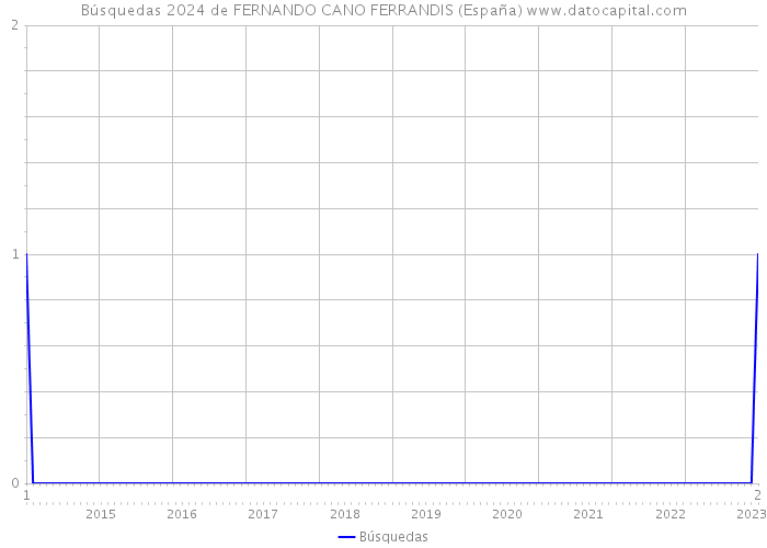 Búsquedas 2024 de FERNANDO CANO FERRANDIS (España) 