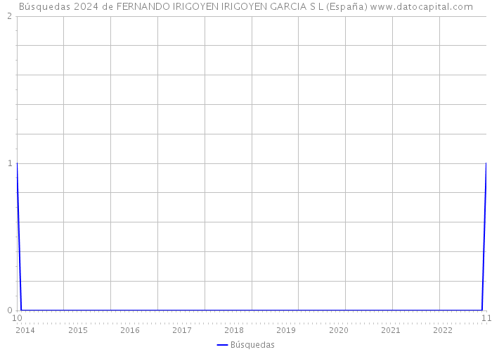 Búsquedas 2024 de FERNANDO IRIGOYEN IRIGOYEN GARCIA S L (España) 
